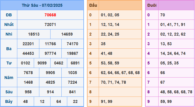 Kết Quả Soi Cầu XSMB 08-02-2025