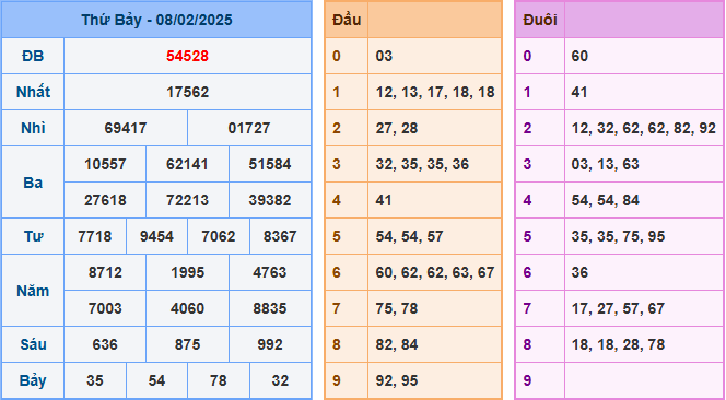 Kết Quả Soi Cầu XSMB 09-02-2025