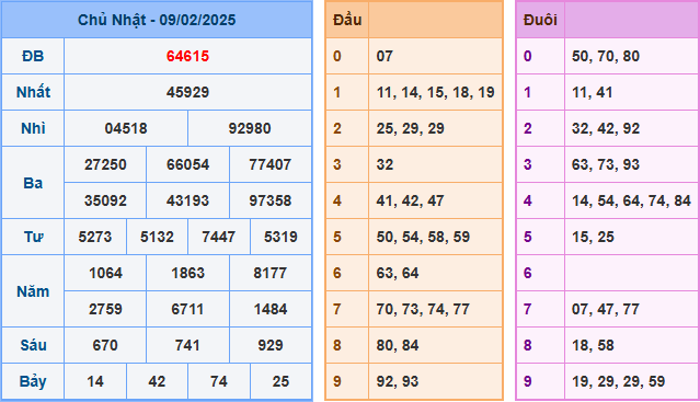 Kết Quả Soi Cầu XSMB 10-02-2025