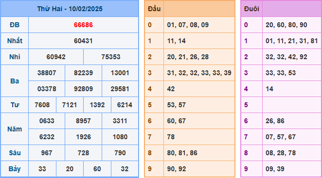 Kết Quả Soi Cầu XSMB 11-02-2025