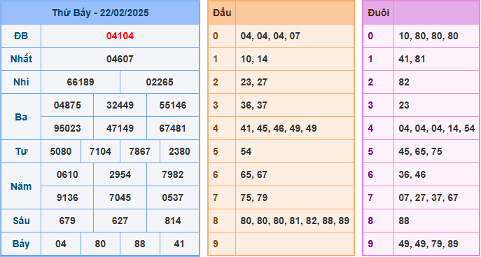 Kết Quả Soi Cầu XSMB 23-02-2025