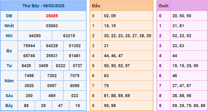 Kết Quả Soi Cầu XSMB 09-03-2025