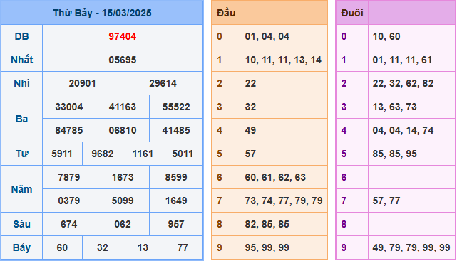 Kết Quả Soi Cầu XSMB 16-03-2025