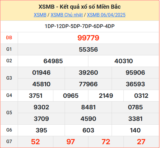 Kết Quả Soi Cầu XSMB 07-04-2025