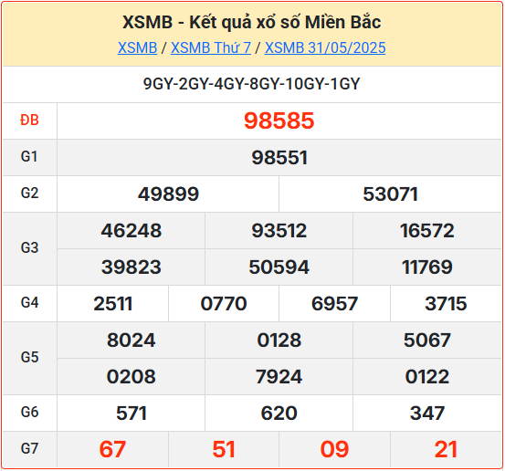 Kết Quả Soi Cầu XSMB 01-06-2025