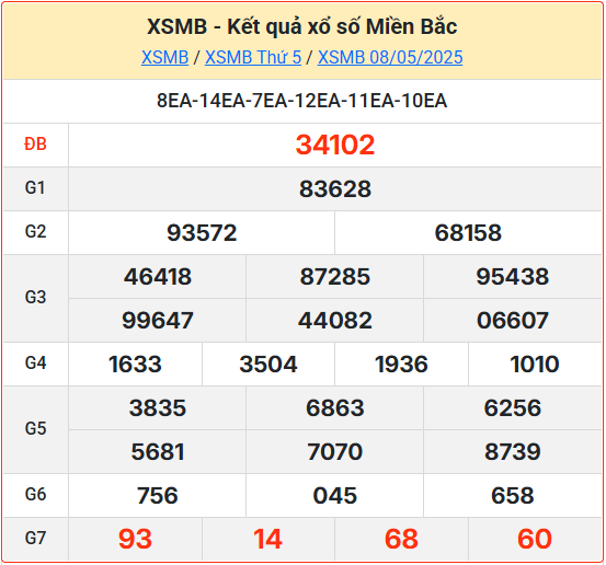 Kết Quả Soi Cầu XSMB 09-05-2025